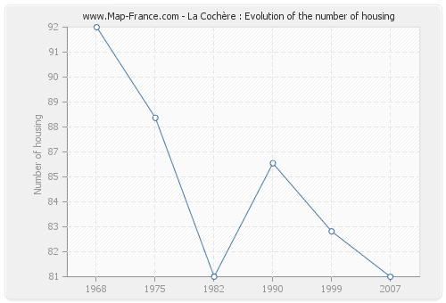 La Cochère : Evolution of the number of housing
